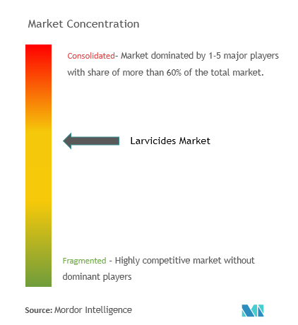 LarvicidasConcentración del Mercado